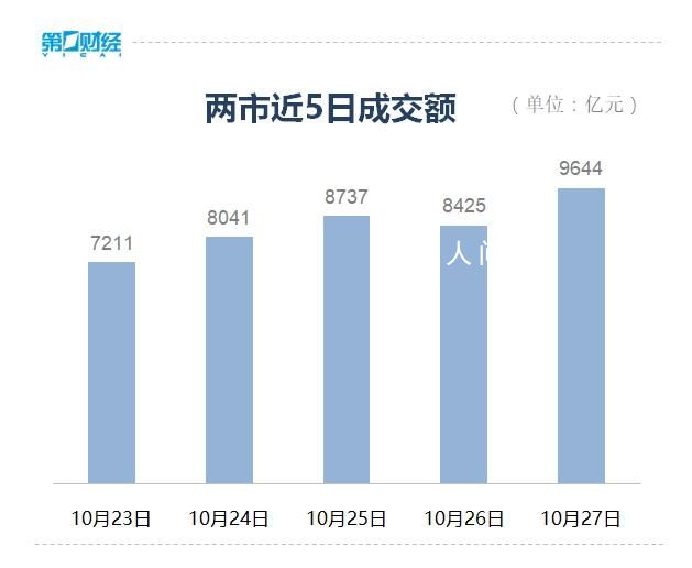 沪指涨近1%重回3000点 创业板指涨2.88%