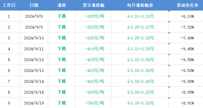 今晚油价将迎年内最大降幅