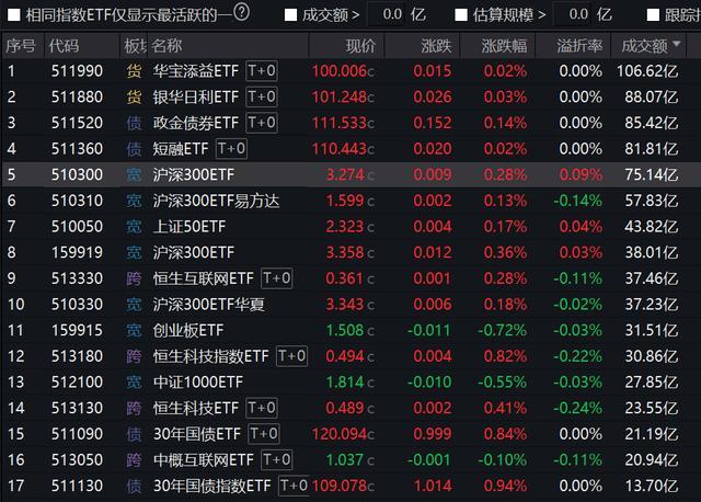 如何看待这次集中放量？多只沪深300ETF创7月来成交天量