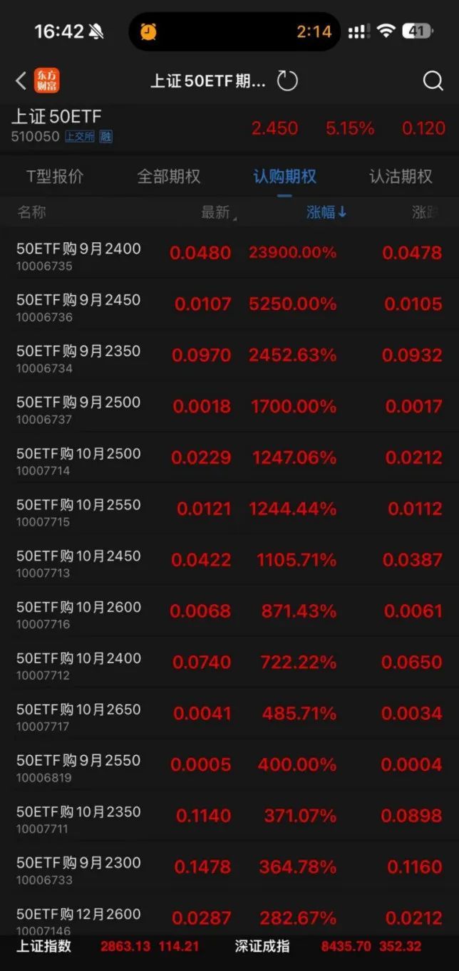 A股奇迹!暴涨23900% 期权末日轮神话
