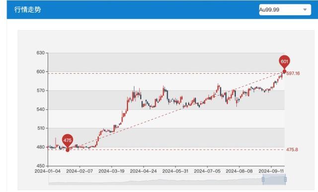 金价高位续涨、品牌商&ldquo;应变&rdquo;：一口价及小克重金饰领跑零售市场
