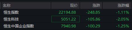 恒生科技指数创两年以来最大跌幅