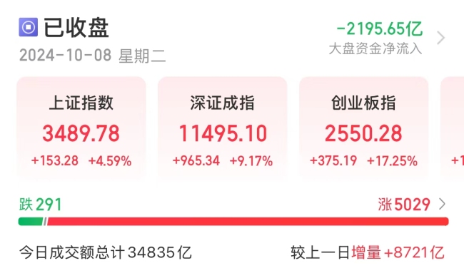 全市超4400只个股上涨