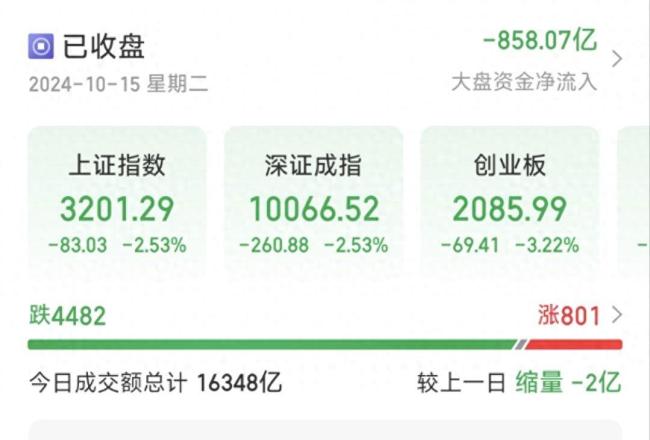 A股接连回调 路在何方