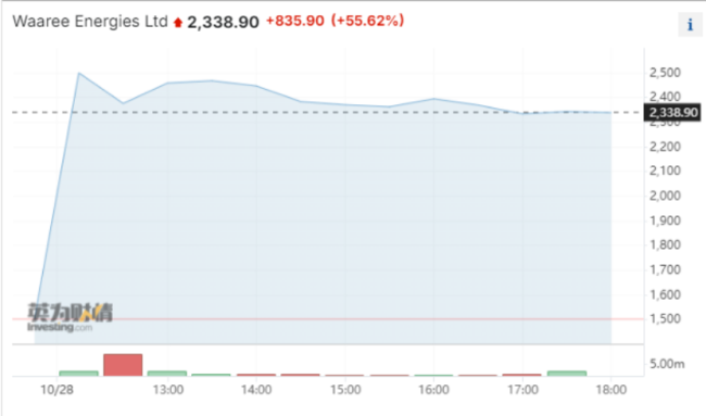 印度一小盘股一天暴涨6692535%