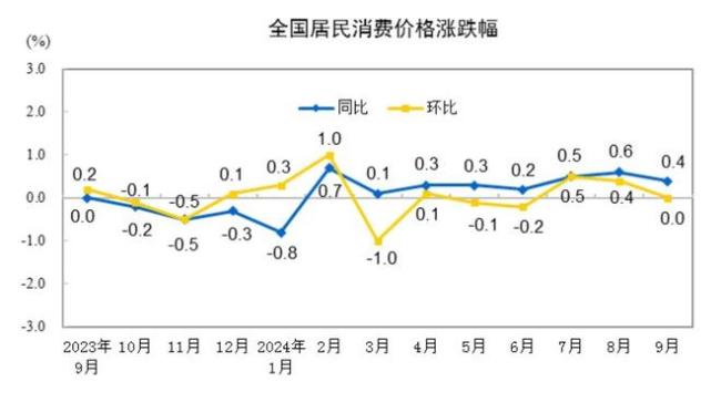 猪肉、蔬菜价格齐降，10月CPI同比涨幅或仍与上月持平