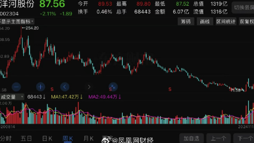 洋河股份市值下滑，业绩、股价&ldquo;双杀&rdquo;，洋河股份彻底掉队？