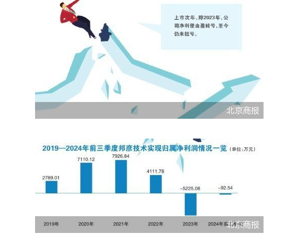 上市后业绩&ldquo;变脸&rdquo; 邦彦技术并购谋救