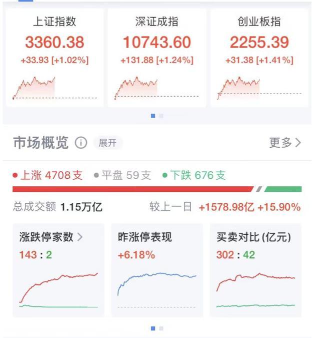 A股爆发！4708只个股上涨，是否会有跨年度行情