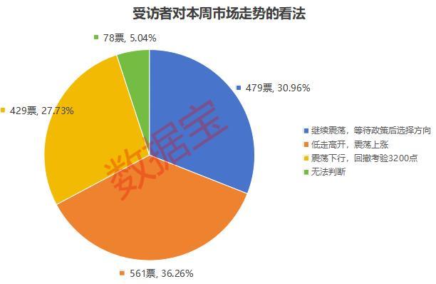 超五成投资者认为年内A股能达3500点