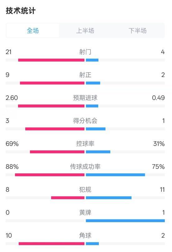 巴萨4-1大胜赫罗纳