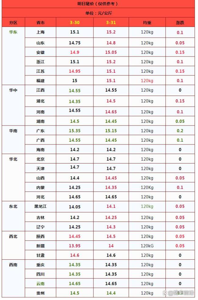 一夜“升温” 猪价上涨“猛抬头”！供应压力仍存