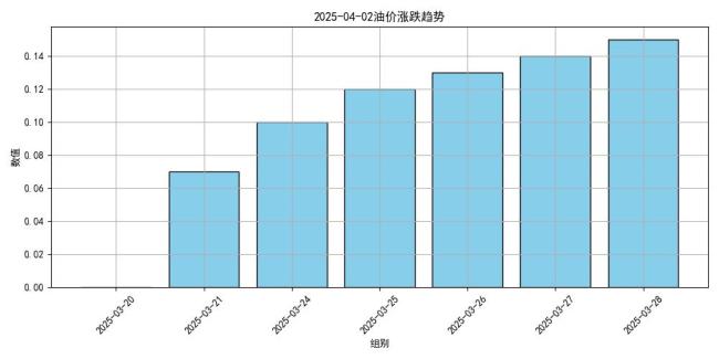 本轮油价或大涨 95号汽油或将重返8元时代