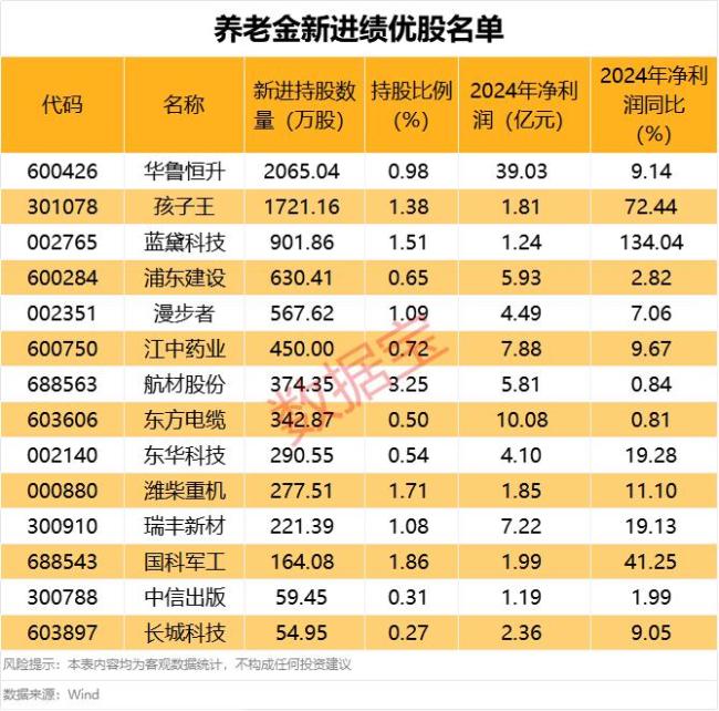 养老金新进绩优股名单 19股获新进持仓