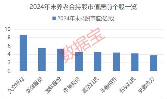 养老金新进绩优股名单 19股获新进持仓