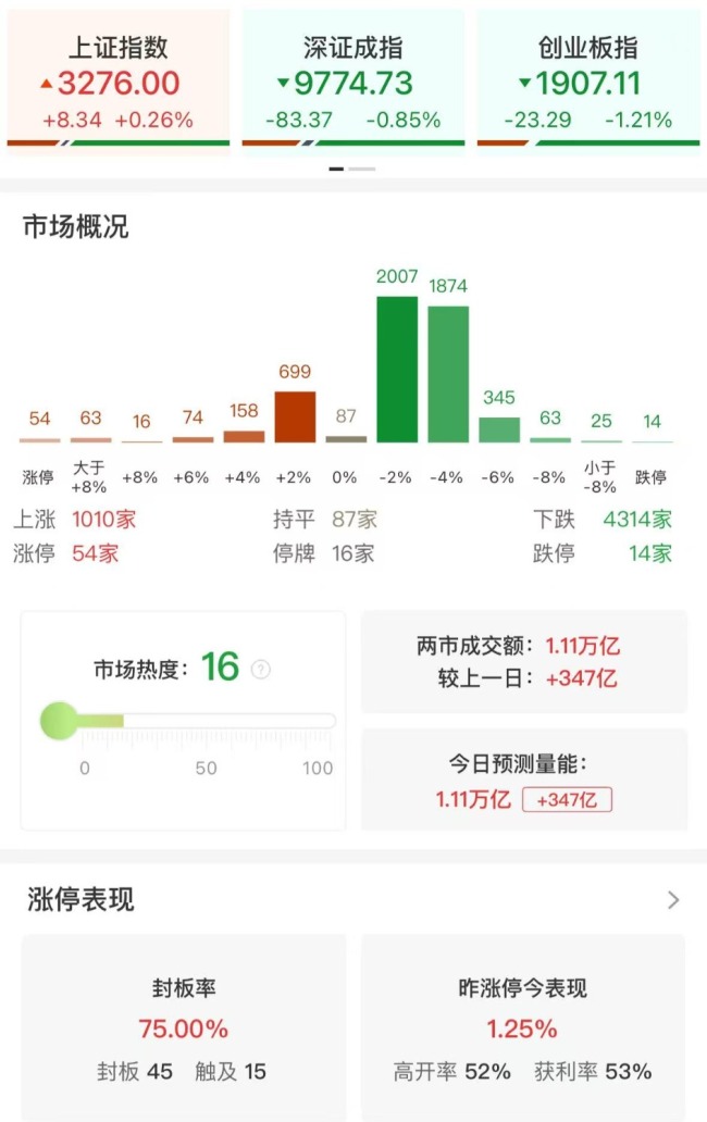 沪指7连涨 多只银行股创历史新高