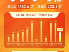 五一档电影票房7.44亿 市场缺乏爆款影片！（图）