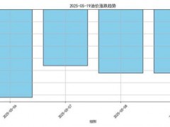油价有望大跌或创2023年以来最低 92号汽油或将进入6元时代（图）
